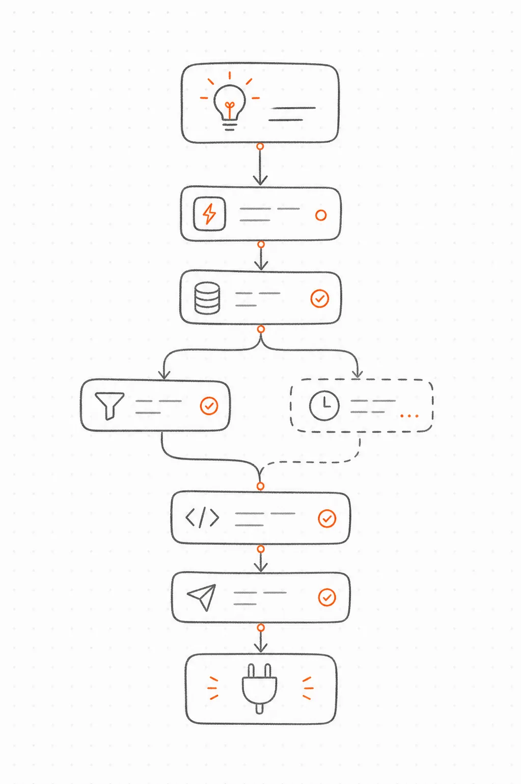 Scribble-Ablaufdiagramm vom Use Case zum Konnektor